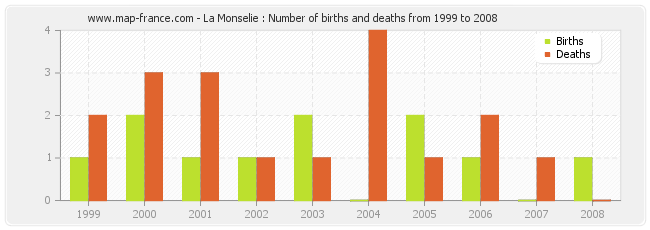 La Monselie : Number of births and deaths from 1999 to 2008